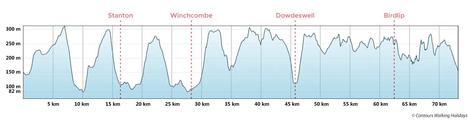 Cotswold Way - North Section - North to South Route Profile